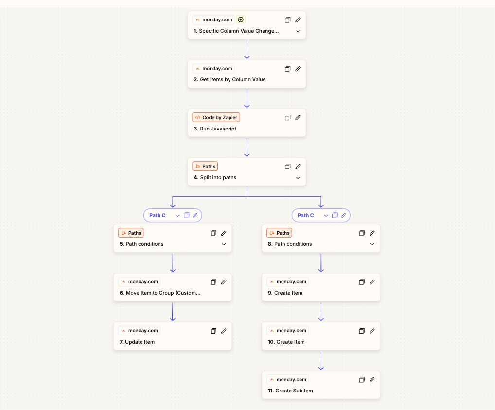 Zapier workflow responding to monday.com column changes with JavaScript, conditional paths, item updates and subitem creation